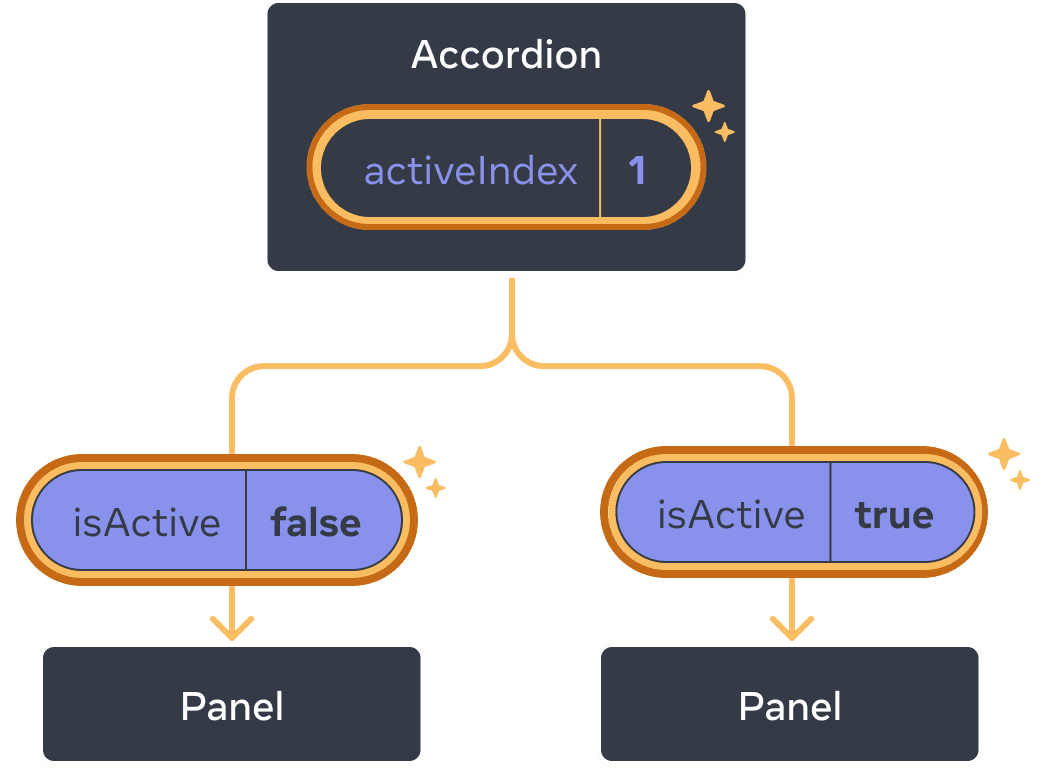 Le même diagramme que le précédent, avec la valeur de activeIndex du parent Accordion en surbrillance, indiquant un clic et dont la valeur a été changée en 1. Le flux en direction des deux composants enfants Panel est également en surbrillance, la valeur isActive passée à chacun des enfants étant définie par opposition : false pour le premier Panel et true pour le second.